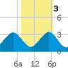 Pompano Beach tide chart for Thursday, November 3, 2022