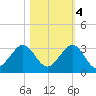 Pompano Beach tide chart for Friday, November 4, 2022