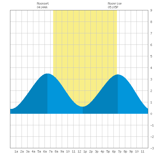 Pompano Beach tide chart for Saturday, November 5, 2022
