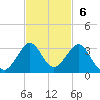 Pompano Beach tide chart for Sunday, November 6, 2022