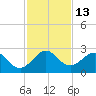 Pompano Beach tide chart for Tuesday, December 13, 2022