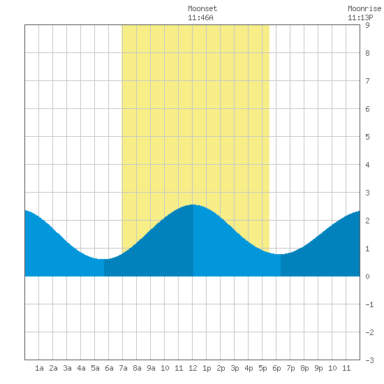 Pompano Beach tide chart for Wednesday, December 14, 2022