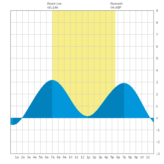 Pompano Beach tide chart for Thursday, December 22, 2022