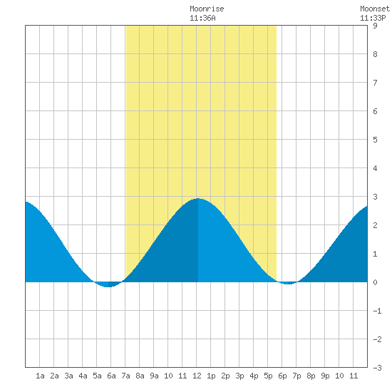 Pompano Beach tide chart for Wednesday, December 28, 2022