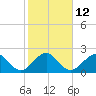 Pompano Beach tide chart for Thursday, January 12, 2023
