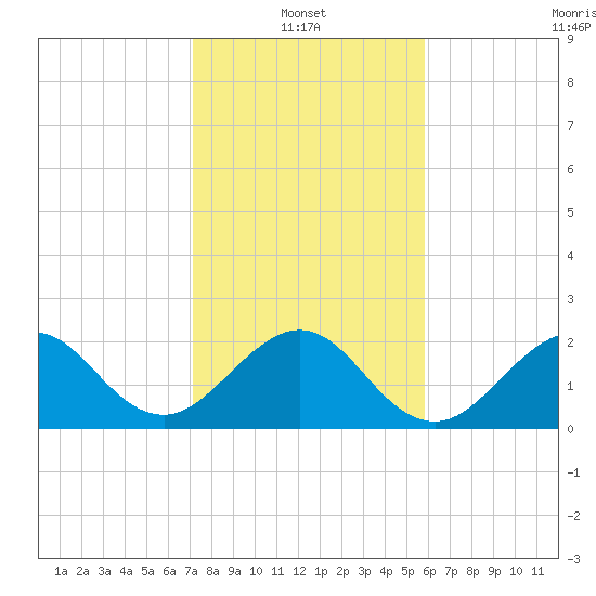 Pompano Beach tide chart for Friday, January 13, 2023