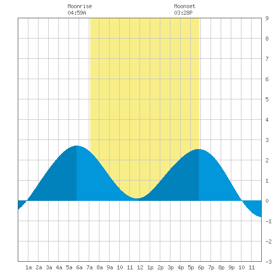 Pompano Beach tide chart for Thursday, January 19, 2023