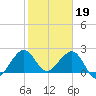 Pompano Beach tide chart for Thursday, January 19, 2023