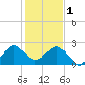 Pompano Beach tide chart for Sunday, January 1, 2023