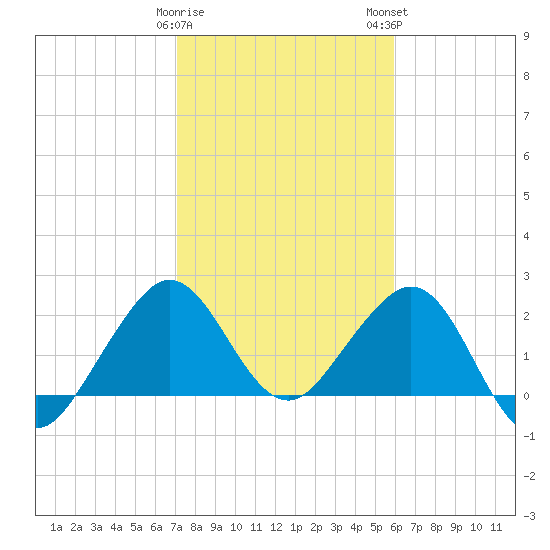 Pompano Beach tide chart for Friday, January 20, 2023