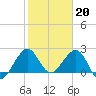 Pompano Beach tide chart for Friday, January 20, 2023