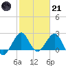 Pompano Beach tide chart for Saturday, January 21, 2023