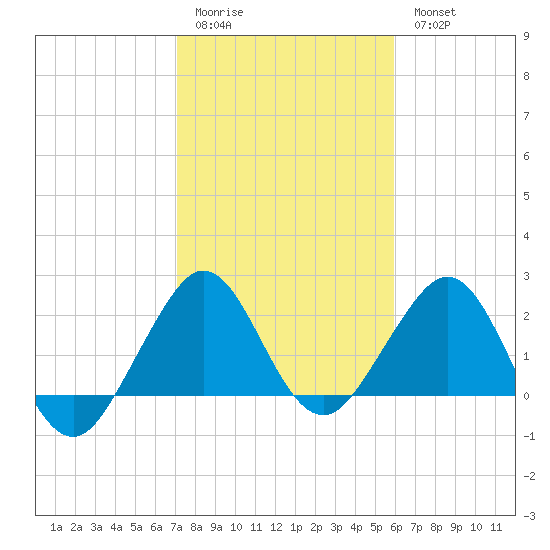 Pompano Beach tide chart for Sunday, January 22, 2023