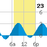 Pompano Beach tide chart for Monday, January 23, 2023