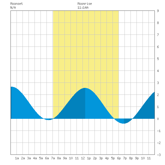 Pompano Beach tide chart for Friday, January 27, 2023