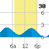 Pompano Beach tide chart for Monday, January 30, 2023