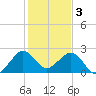 Pompano Beach tide chart for Tuesday, January 3, 2023