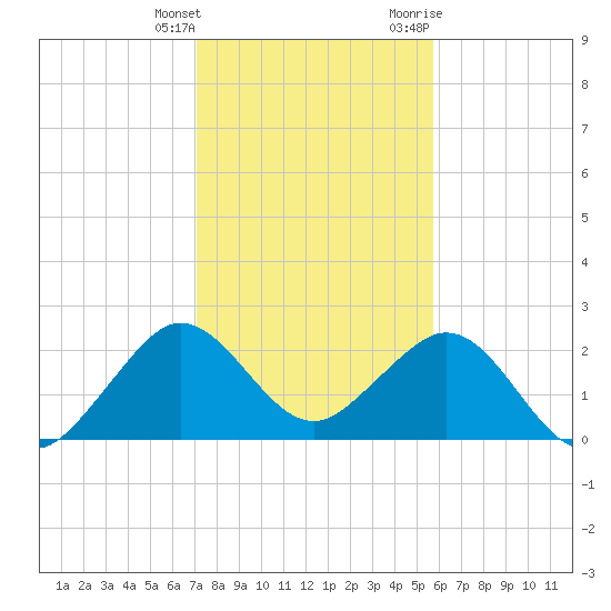Pompano Beach tide chart for Wednesday, January 4, 2023