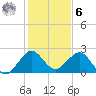 Pompano Beach tide chart for Friday, January 6, 2023