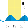 Pompano Beach tide chart for Sunday, January 8, 2023