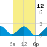 Pompano Beach tide chart for Sunday, February 12, 2023