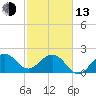 Pompano Beach tide chart for Monday, February 13, 2023
