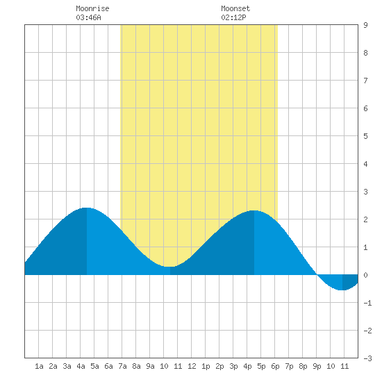 Pompano Beach tide chart for Thursday, February 16, 2023