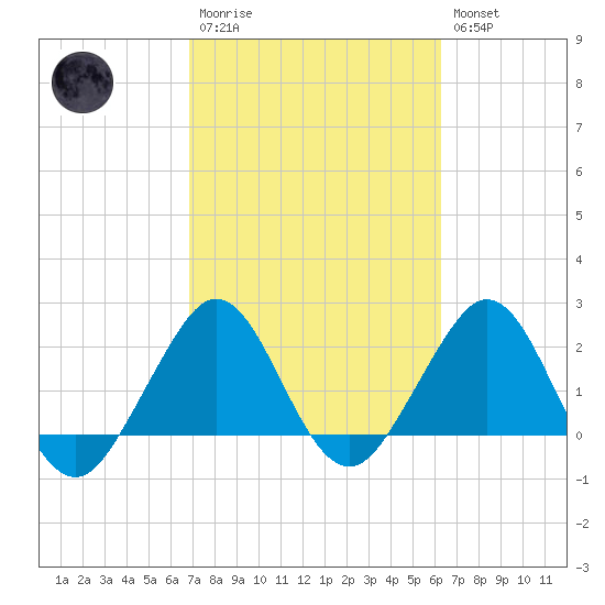 Pompano Beach tide chart for Monday, February 20, 2023