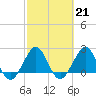 Pompano Beach tide chart for Tuesday, February 21, 2023