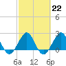 Pompano Beach tide chart for Wednesday, February 22, 2023