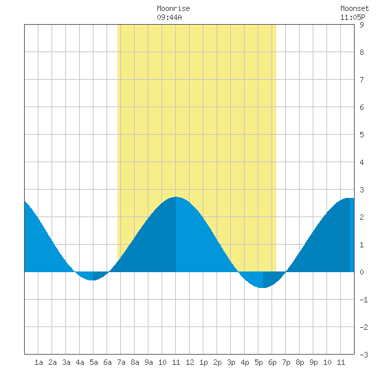 Pompano Beach tide chart for Friday, February 24, 2023