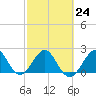 Pompano Beach tide chart for Friday, February 24, 2023