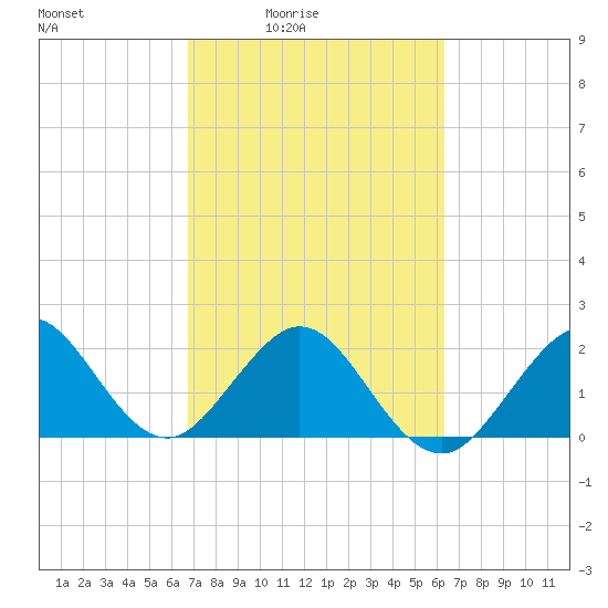 Pompano Beach tide chart for Saturday, February 25, 2023