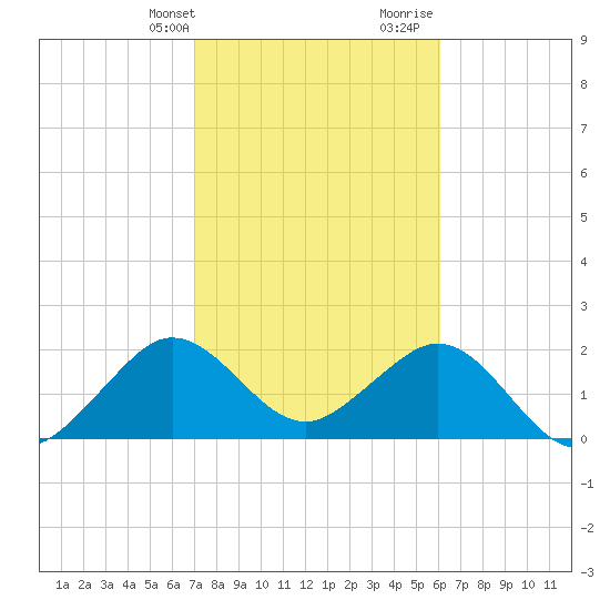 Pompano Beach tide chart for Thursday, February 2, 2023