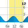 Pompano Beach tide chart for Sunday, March 12, 2023