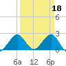Pompano Beach tide chart for Saturday, March 18, 2023