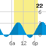 Pompano Beach tide chart for Wednesday, March 22, 2023