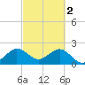 Pompano Beach tide chart for Thursday, March 2, 2023