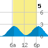 Pompano Beach tide chart for Sunday, March 5, 2023