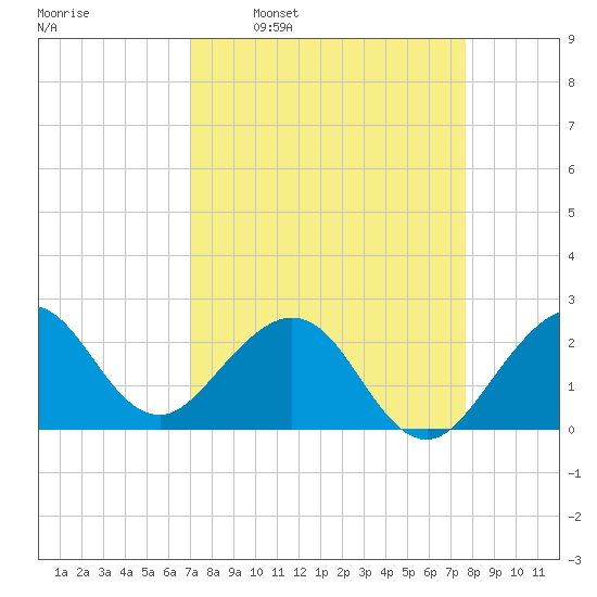 Pompano Beach tide chart for Monday, April 10, 2023