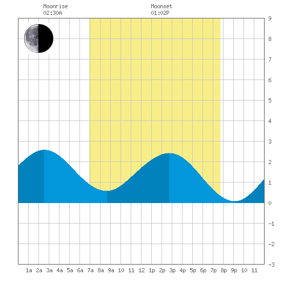 Pompano Beach tide chart for Thursday, April 13, 2023