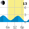 Pompano Beach tide chart for Thursday, April 13, 2023