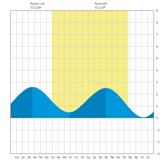 Pompano Beach tide chart for Friday, April 14, 2023