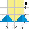 Pompano Beach tide chart for Sunday, April 16, 2023