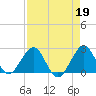 Pompano Beach tide chart for Wednesday, April 19, 2023