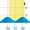 Pompano Beach tide chart for Saturday, April 1, 2023