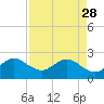 Pompano Beach tide chart for Friday, April 28, 2023