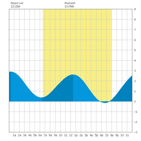 Pompano Beach tide chart for Wednesday, May 10, 2023