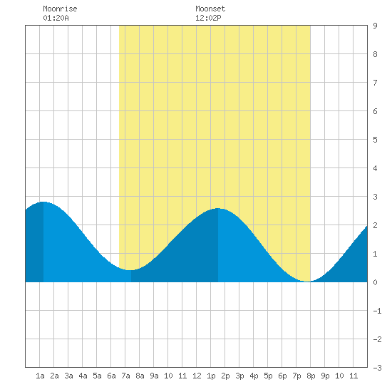 Pompano Beach tide chart for Thursday, May 11, 2023