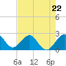Pompano Beach tide chart for Monday, May 22, 2023